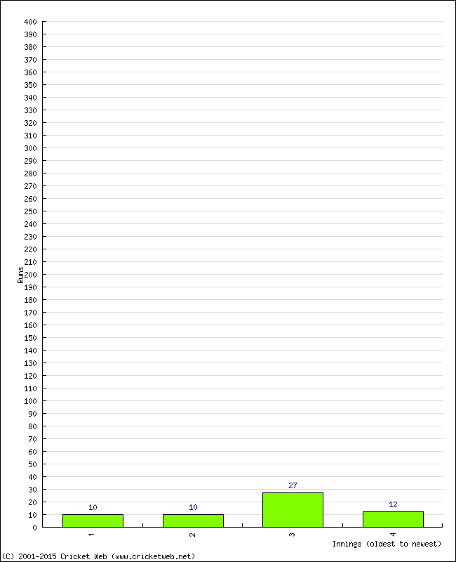 Batting Performance Innings by Innings - Away