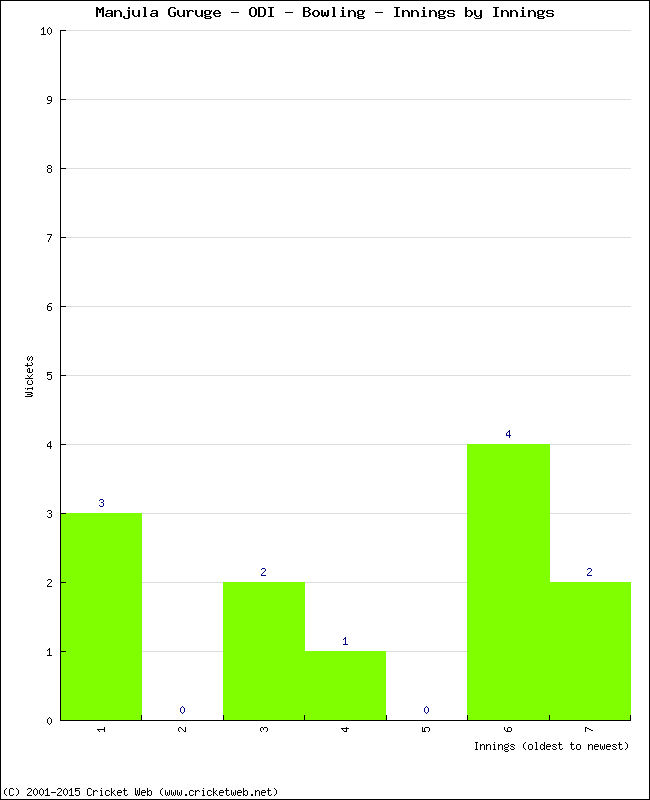 Bowling Performance Innings by Innings