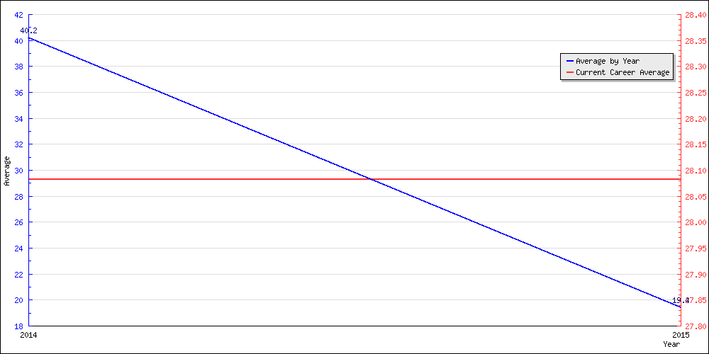 Bowling Average by Year