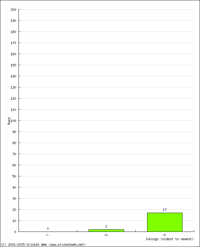 Batting Performance Innings by Innings - Away