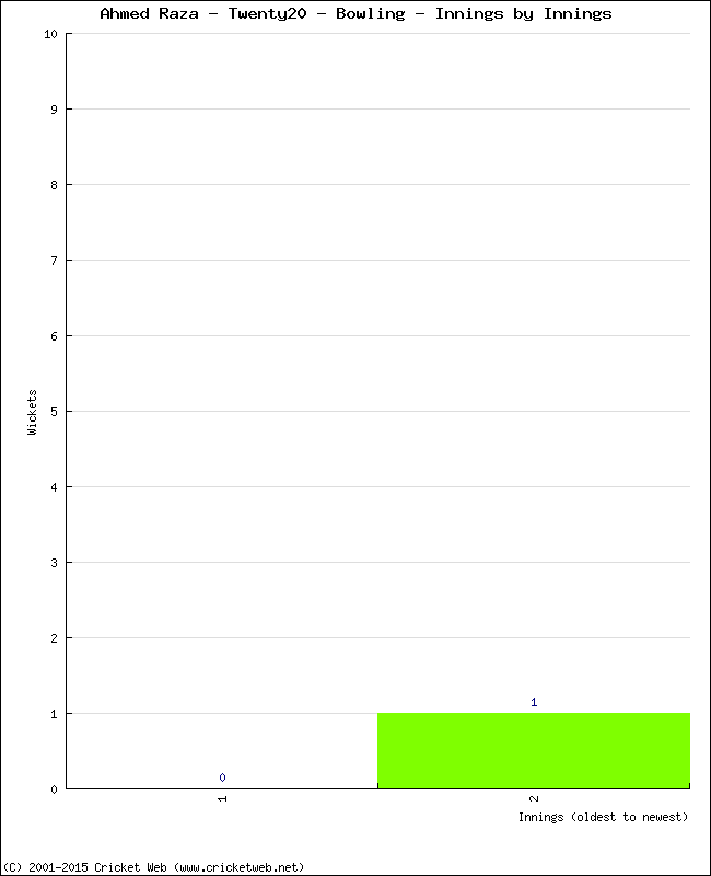 Bowling Performance Innings by Innings