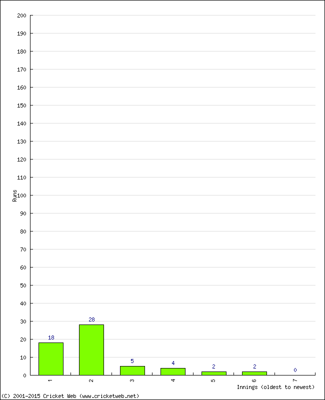 Batting Performance Innings by Innings