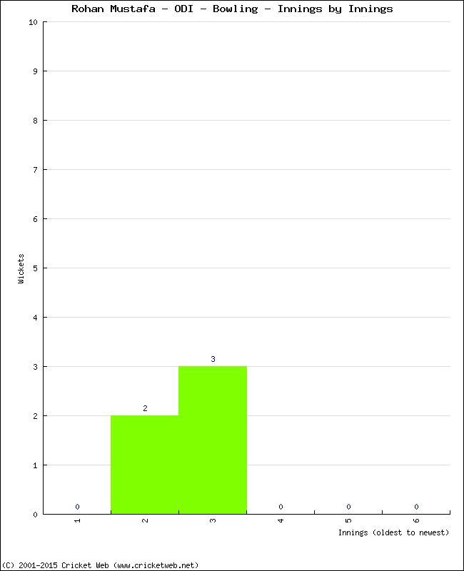 Bowling Performance Innings by Innings