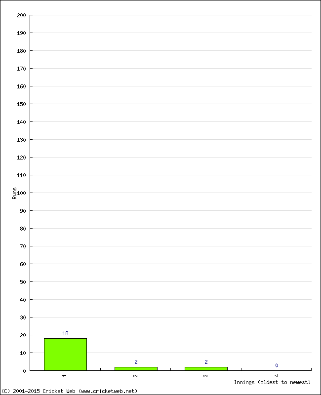 Batting Performance Innings by Innings - Away