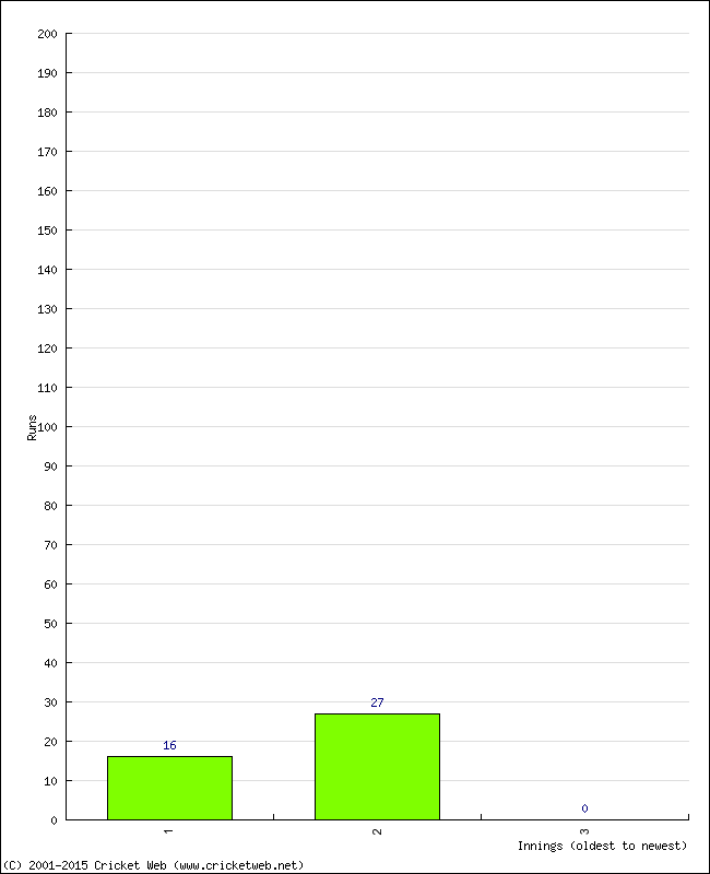 Batting Performance Innings by Innings