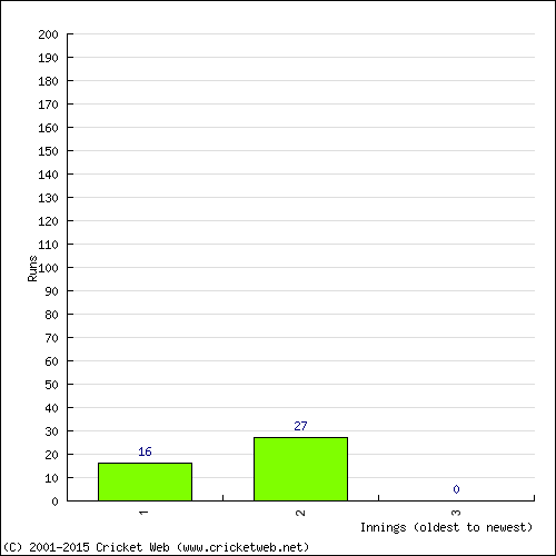 Batting Recent Scores