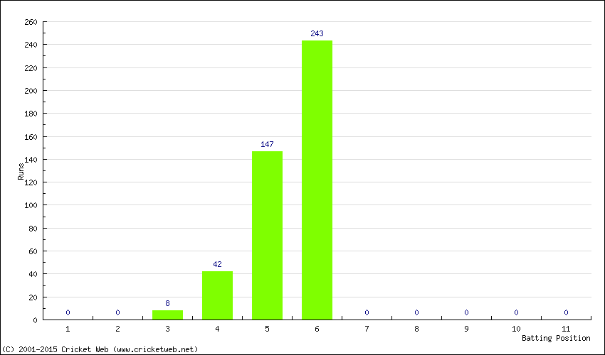 Runs by Batting Position