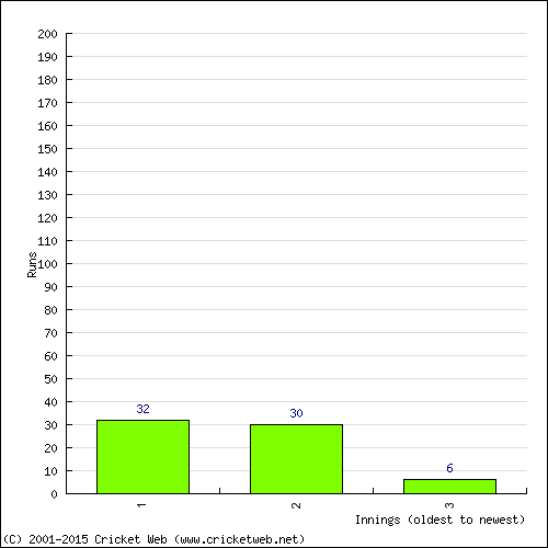 Batting Recent Scores