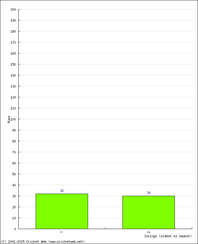 Batting Performance Innings by Innings - Away