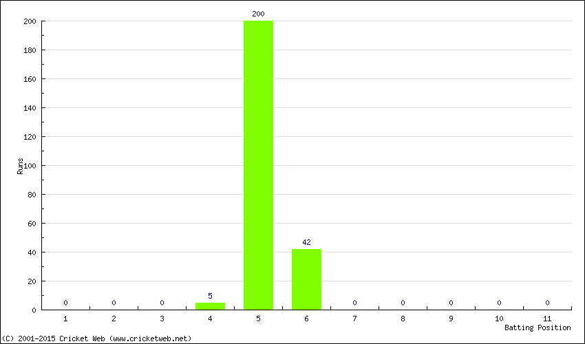 Runs by Batting Position