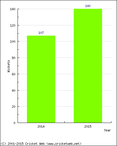 Runs by Year