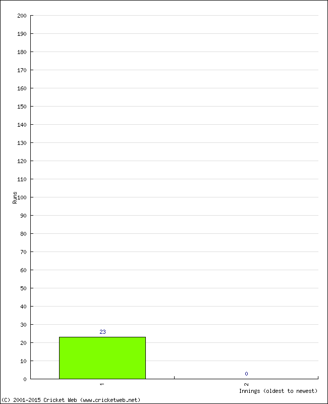 Batting Performance Innings by Innings - Away