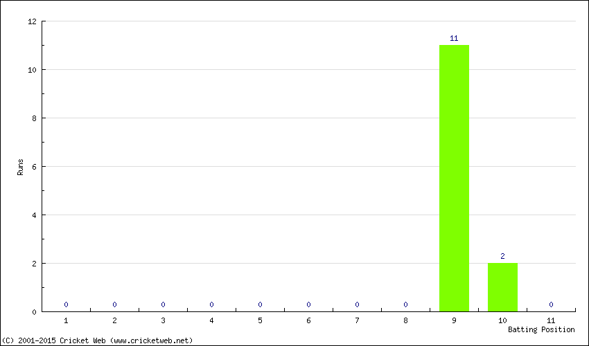 Runs by Batting Position