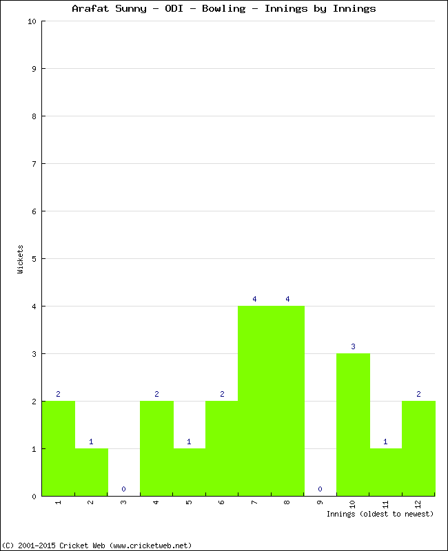 Bowling Performance Innings by Innings