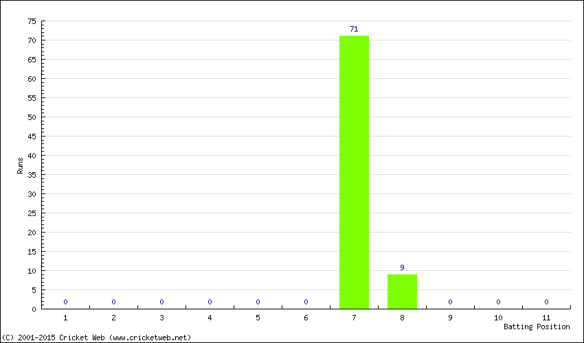 Runs by Batting Position