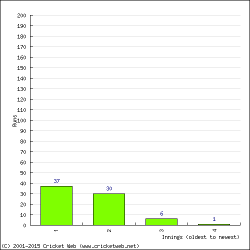 Batting Recent Scores