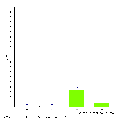 Batting Recent Scores