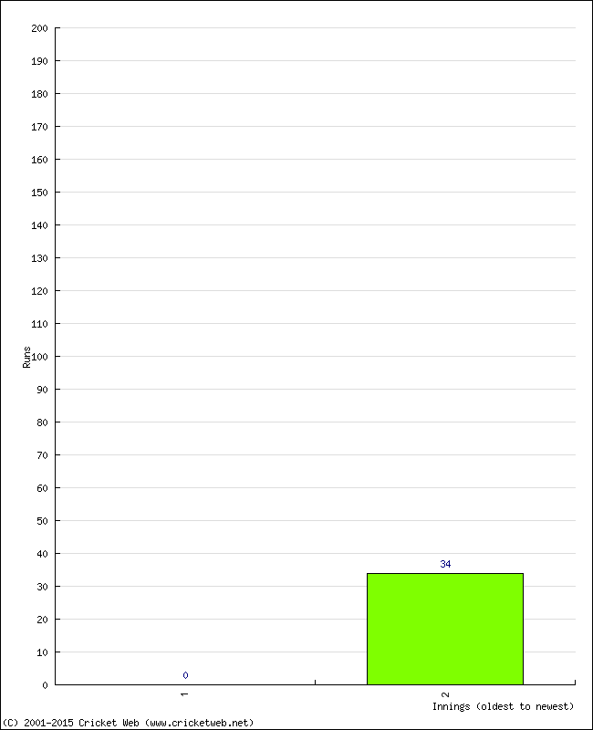 Batting Performance Innings by Innings - Away