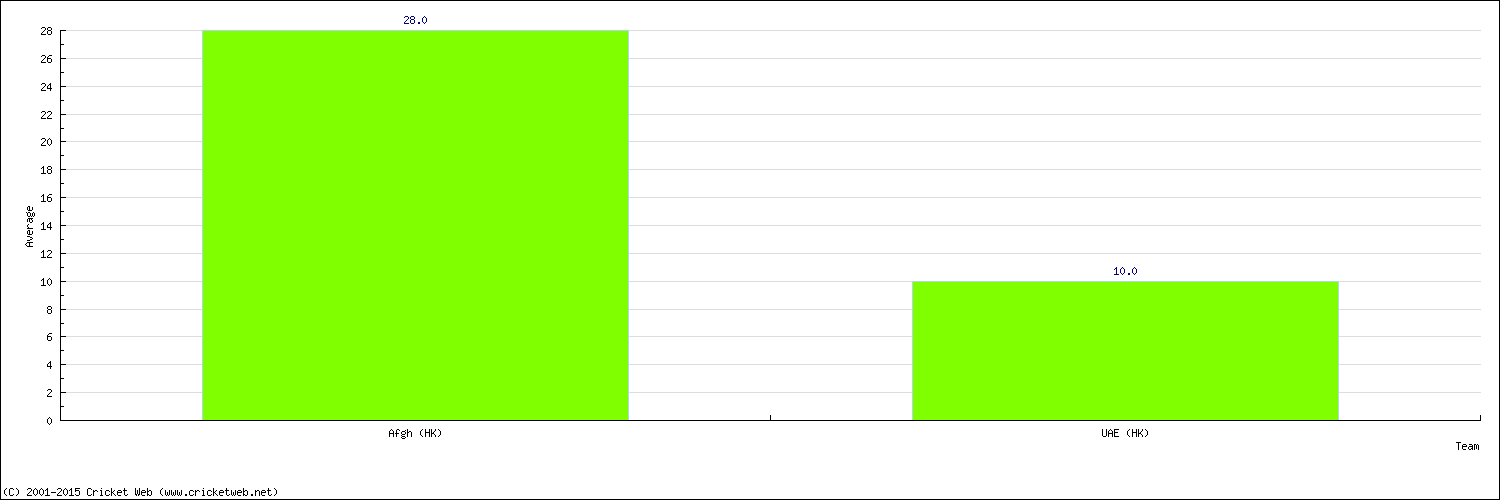 Batting Average by Country