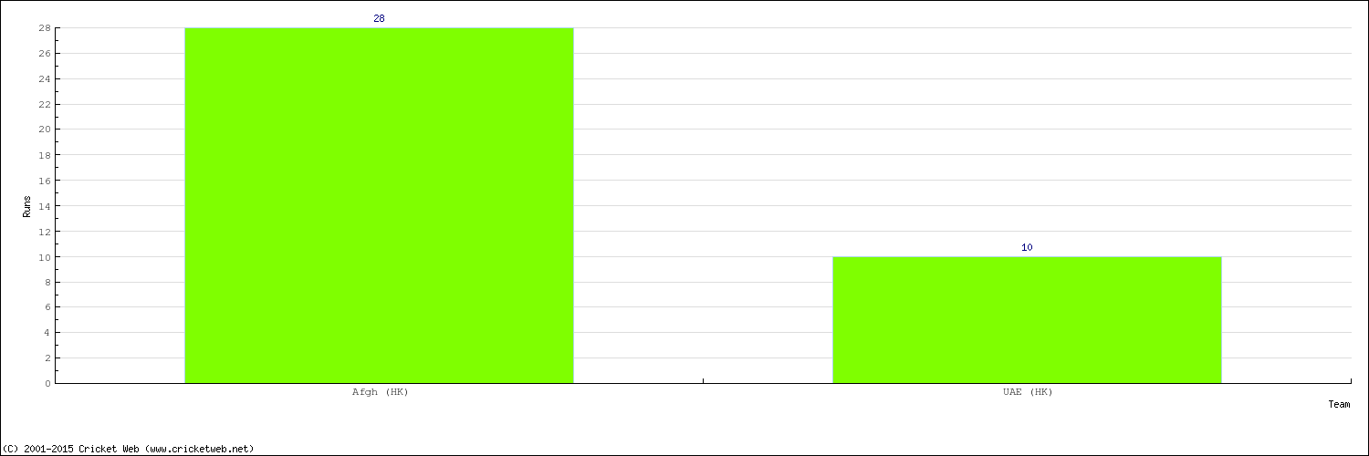 Runs by Country