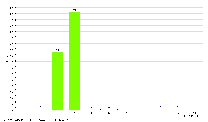 Runs by Batting Position