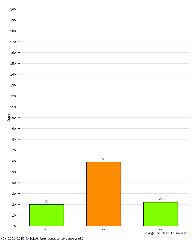 Batting Performance Innings by Innings - Home