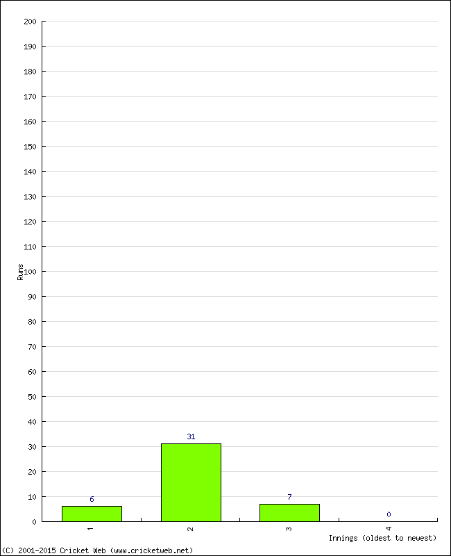 Batting Performance Innings by Innings