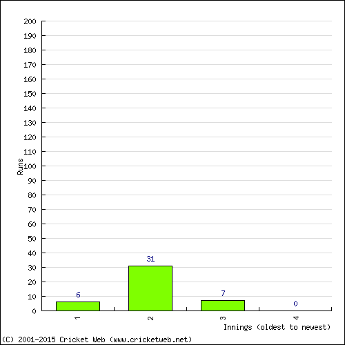 Batting Recent Scores