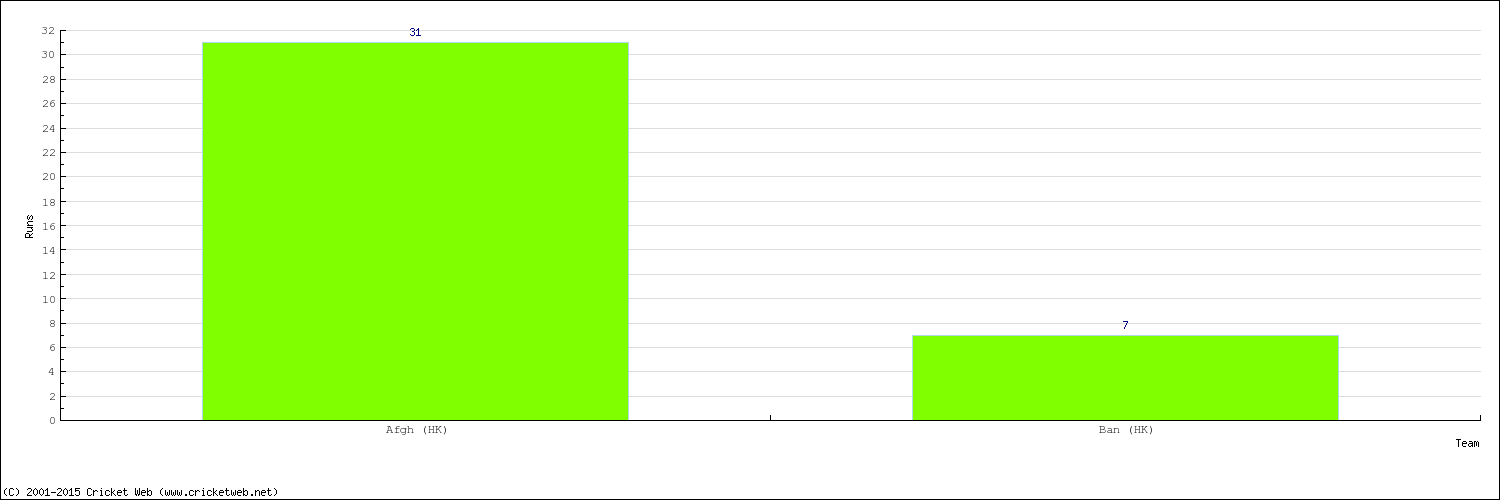 Runs by Country