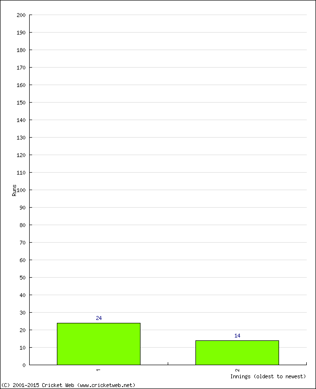 Batting Performance Innings by Innings