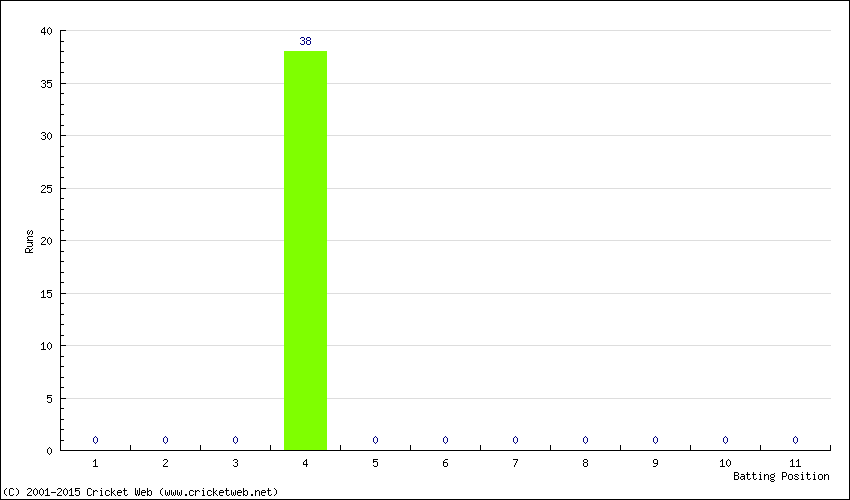 Runs by Batting Position