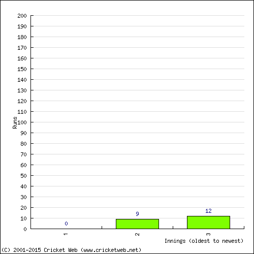 Batting Recent Scores