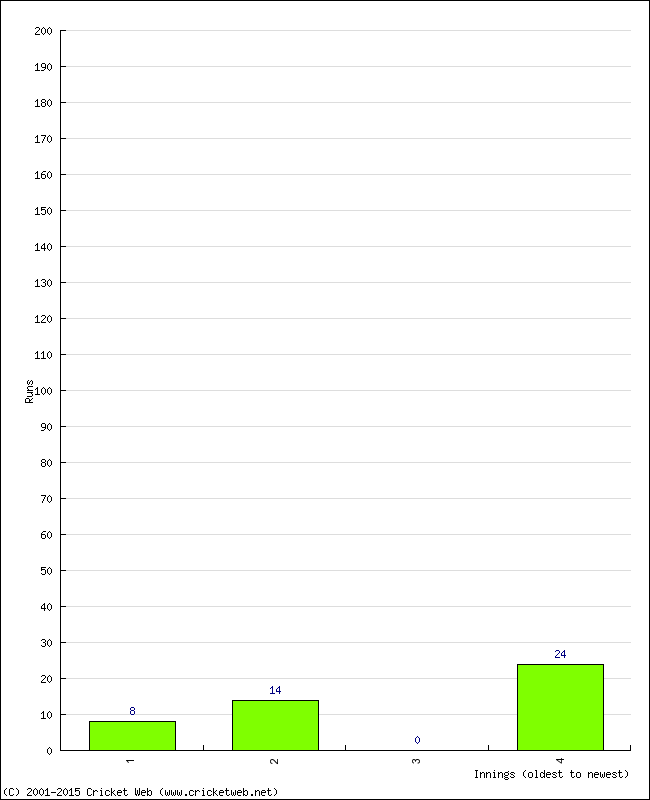 Batting Performance Innings by Innings