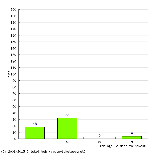 Batting Recent Scores