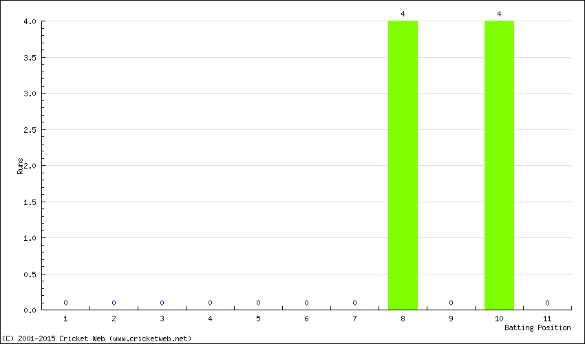 Runs by Batting Position