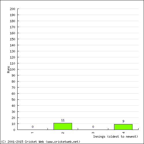 Batting Recent Scores