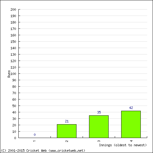 Batting Recent Scores