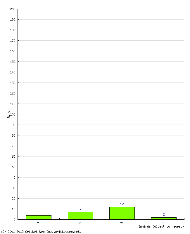 Batting Performance Innings by Innings