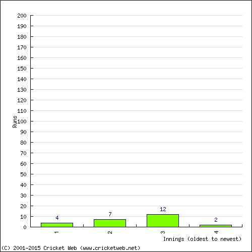 Batting Recent Scores