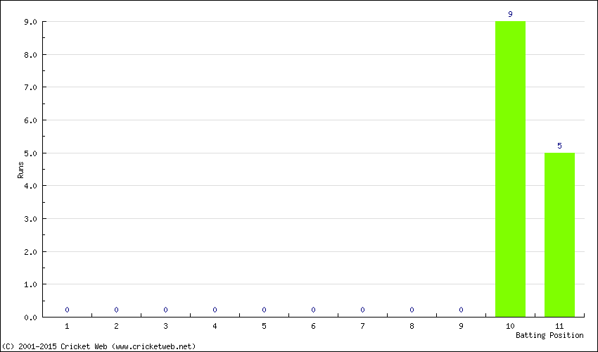 Runs by Batting Position