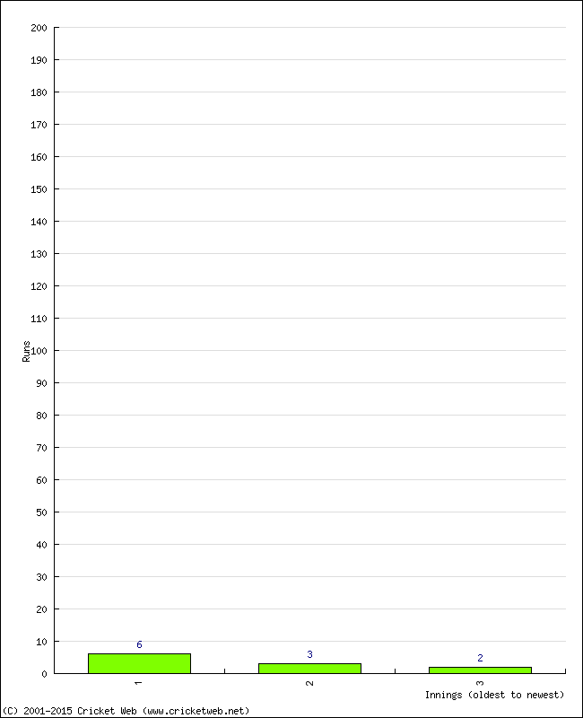 Batting Performance Innings by Innings - Home