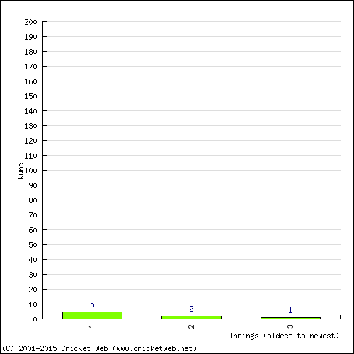 Batting Recent Scores