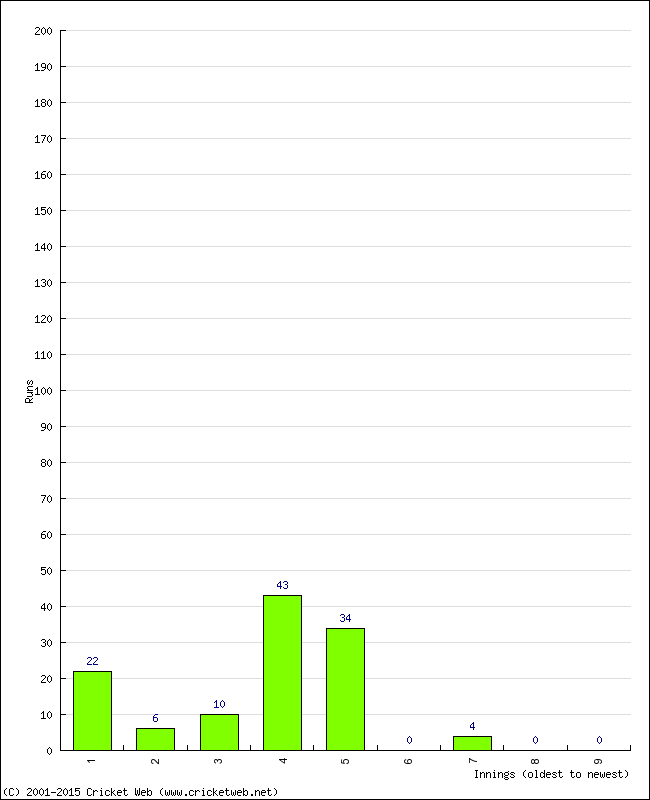 Batting Performance Innings by Innings