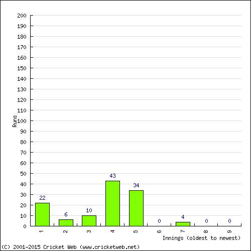 Batting Recent Scores