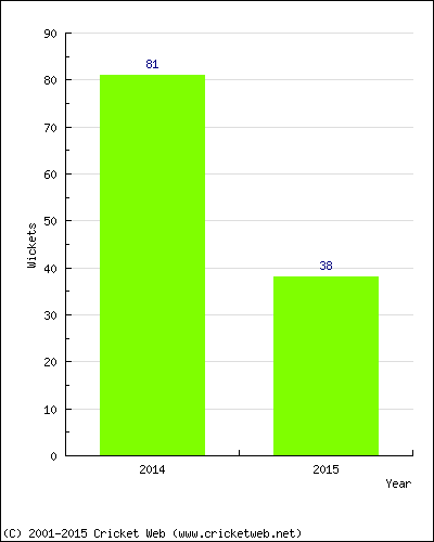 Runs by Year