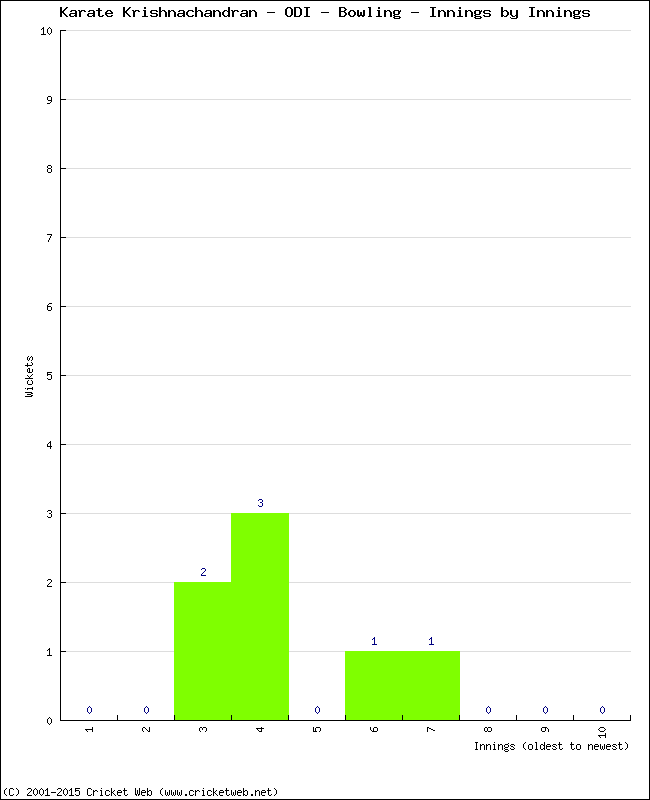 Bowling Performance Innings by Innings