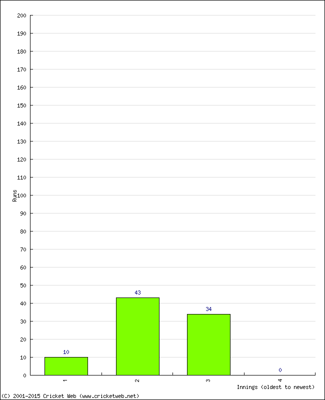 Batting Performance Innings by Innings - Home