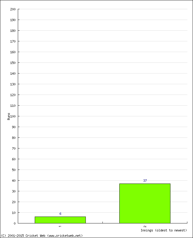 Batting Performance Innings by Innings - Away