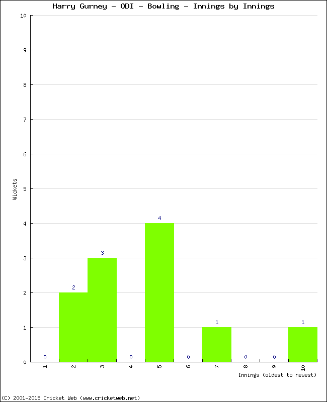 Bowling Performance Innings by Innings