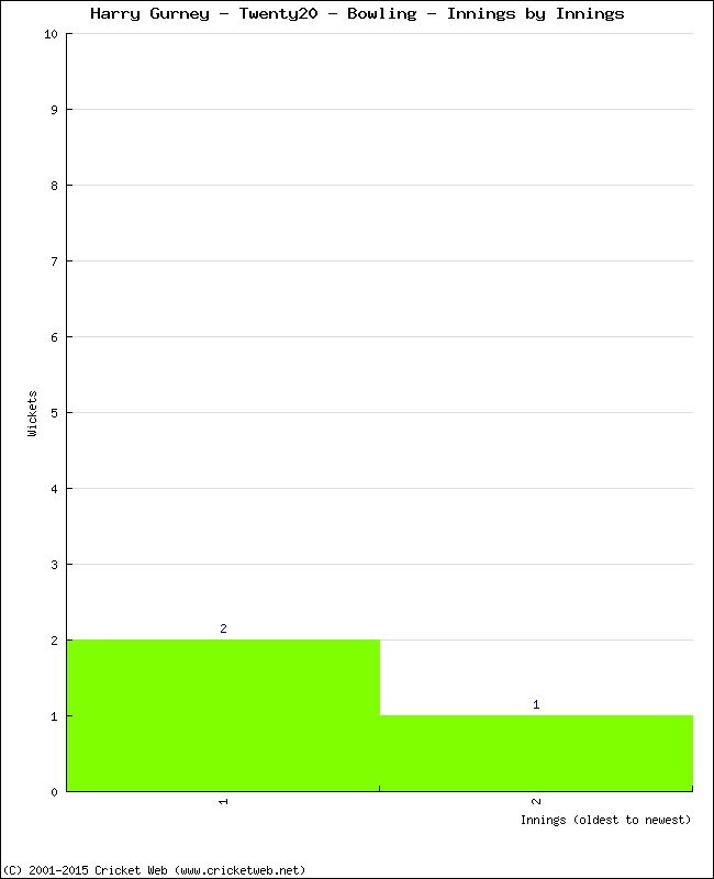 Bowling Performance Innings by Innings